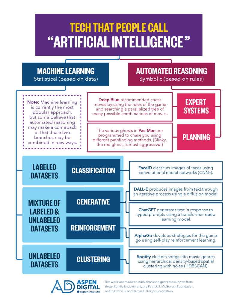 Chart showing different technologies referred to as "artificial intelligence" with a branch diverging between the automated reasoning (symbolic) approaches and the machine learning (statistical) ones. There are a variety of real-world examples from IBM's Deep Blue to Spotify.