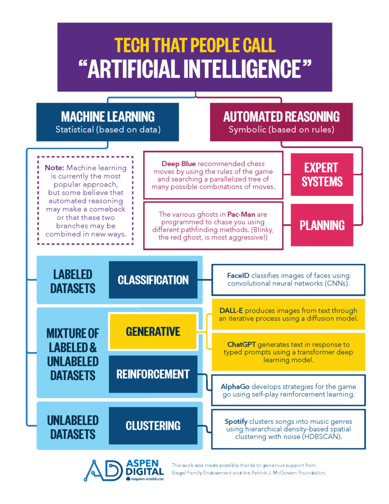 Chart showing how generative AI fits into the larger umbrella of tech that people call "artificial intelligence"