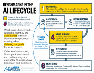 Preview of a chart showing the main steps in the AI lifecycle and where benchmarks are used: in goal definition and in model building.