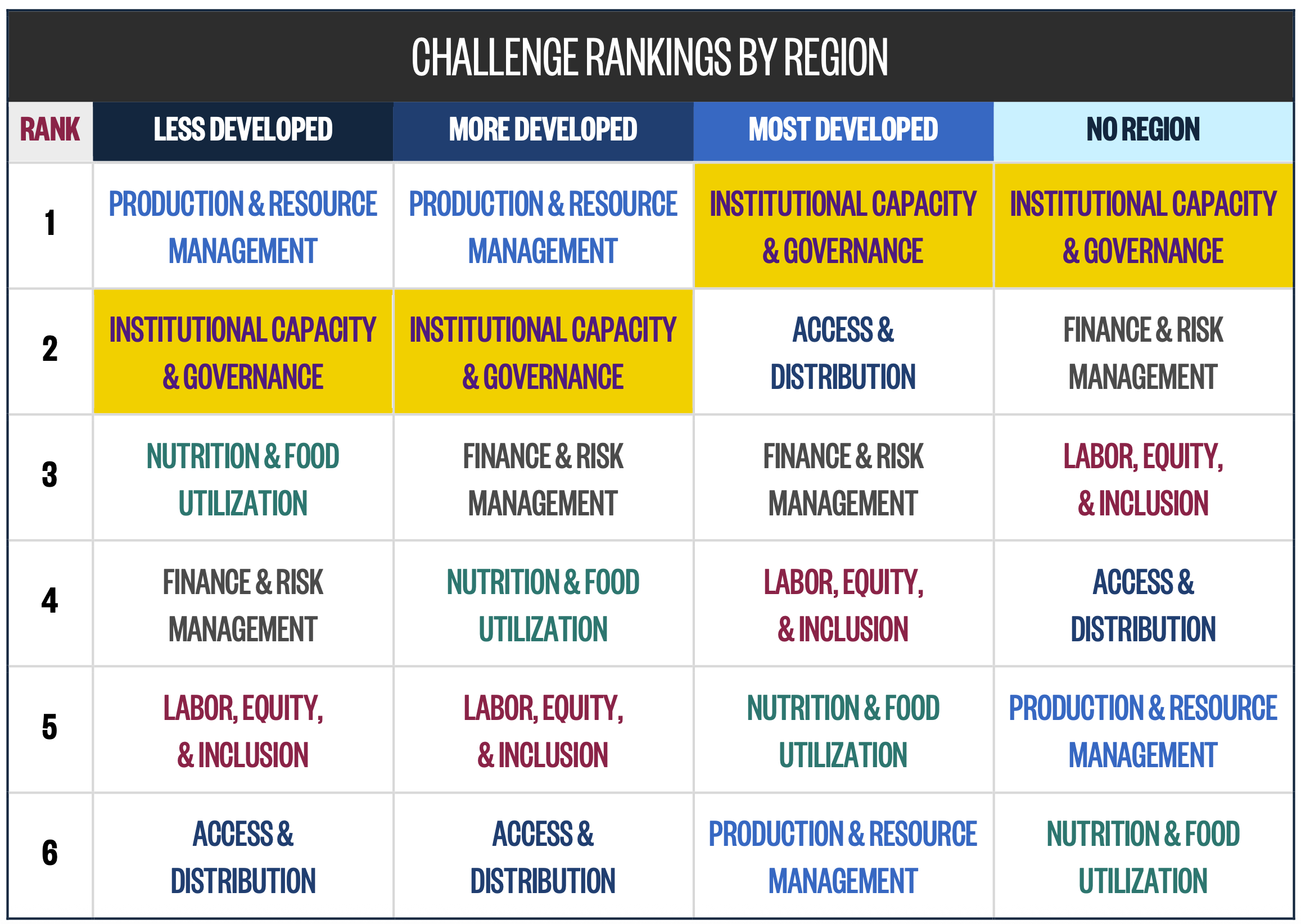 Challenge rankings by region cluster. Institutional capacity and governance is number one or number two out of six for all four clusters.