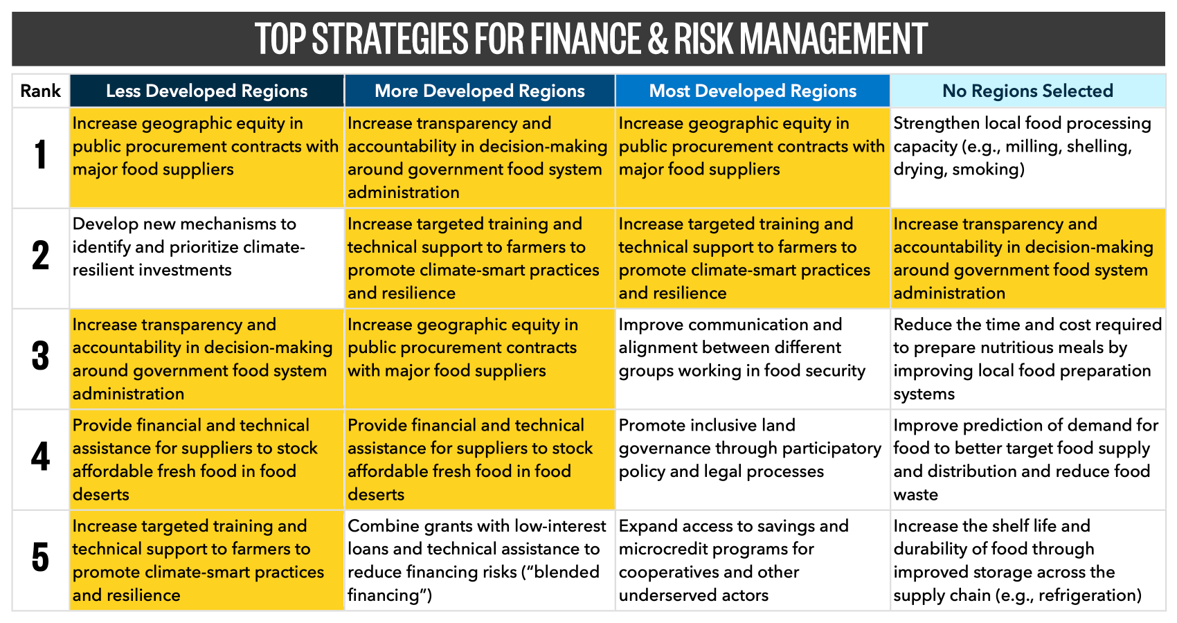 Top 5 strategies for finance and risk management challenges across development region clusters. Four shared challenges across different clusters are highlighted in yellow. Nine unique challenges are left white.