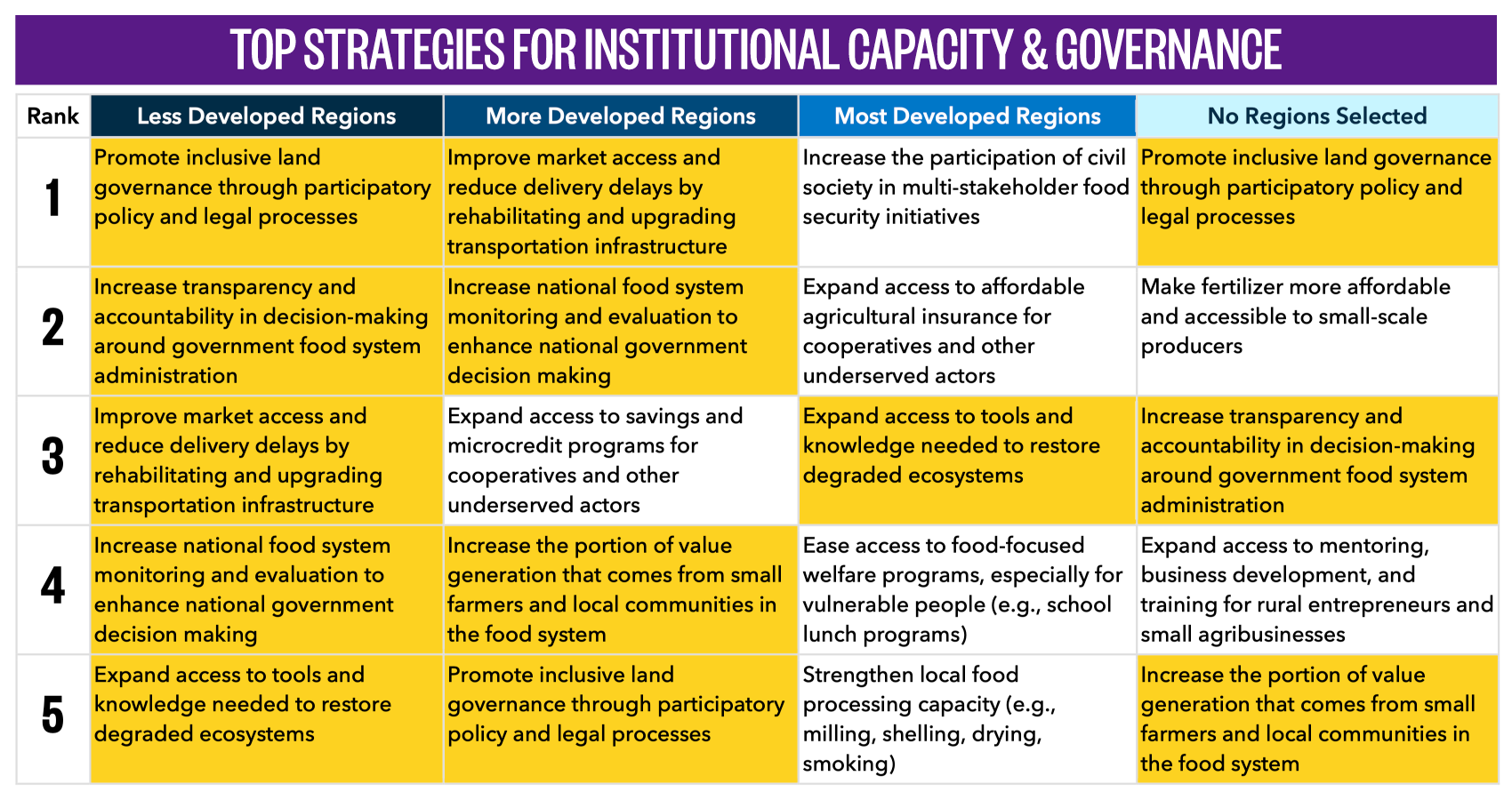 Top 5 strategies for institutional capacity and governance challenges across development region clusters. Six shared challenges across different clusters are highlighted in yellow. Seven unique challenges are left white.