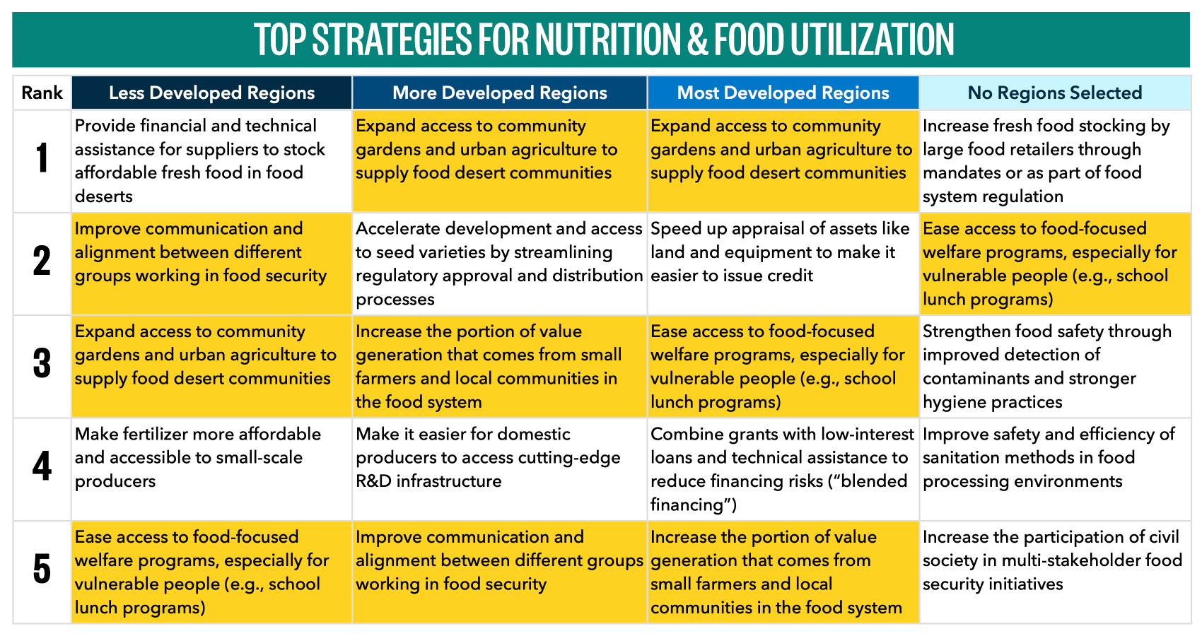 Top 5 strategies for nutrition and food utilization challenges across development region clusters. Four shared challenges across different clusters are highlighted in yellow. Ten unique challenges are left white.
