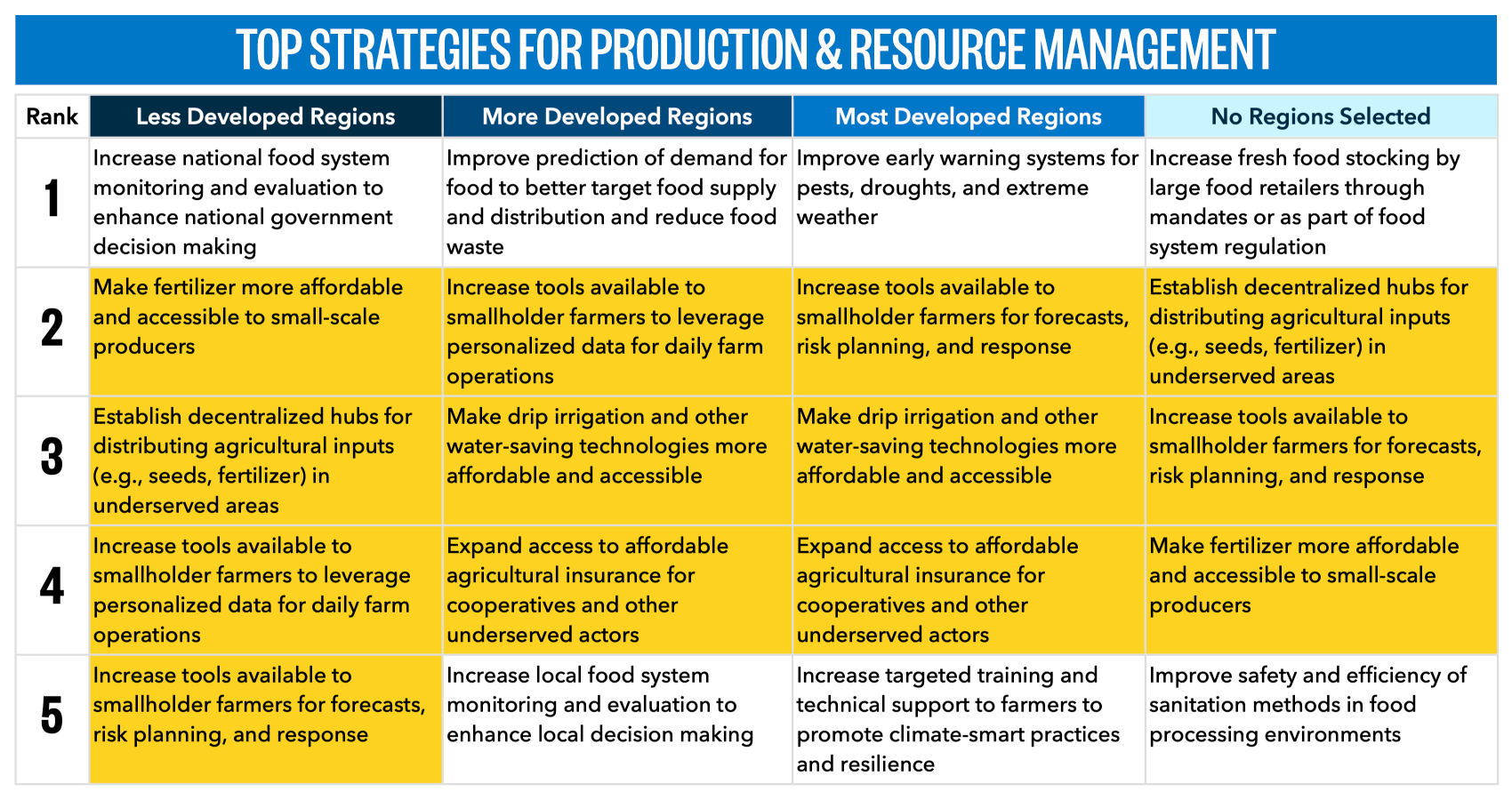 Top 5 strategies for production and resource management challenges across development region clusters. Six shared challenges across different clusters are highlighted in yellow. Seven unique challenges are left white.