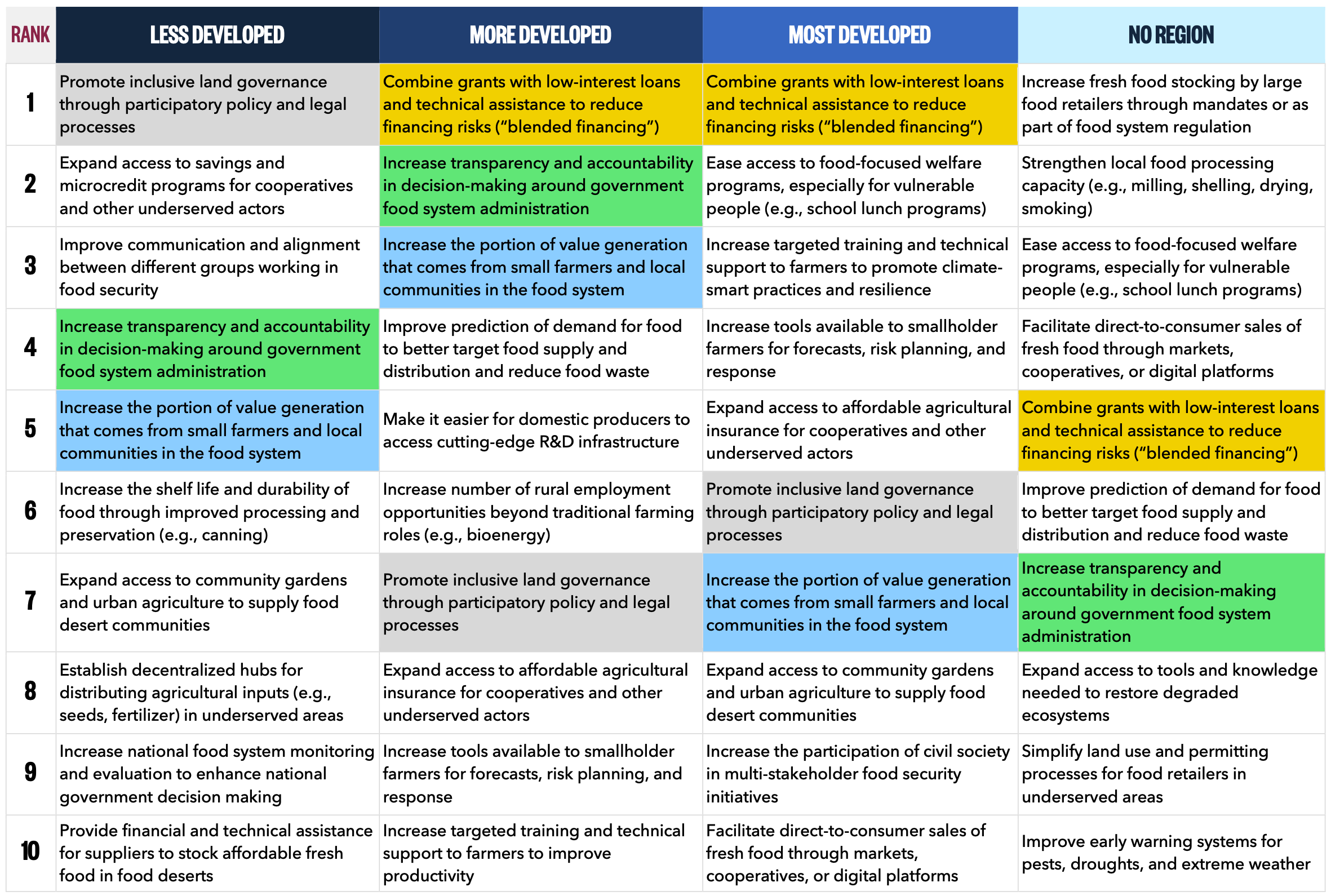 Top ten overall strategies per region cluster, with shared strategies highlighted.