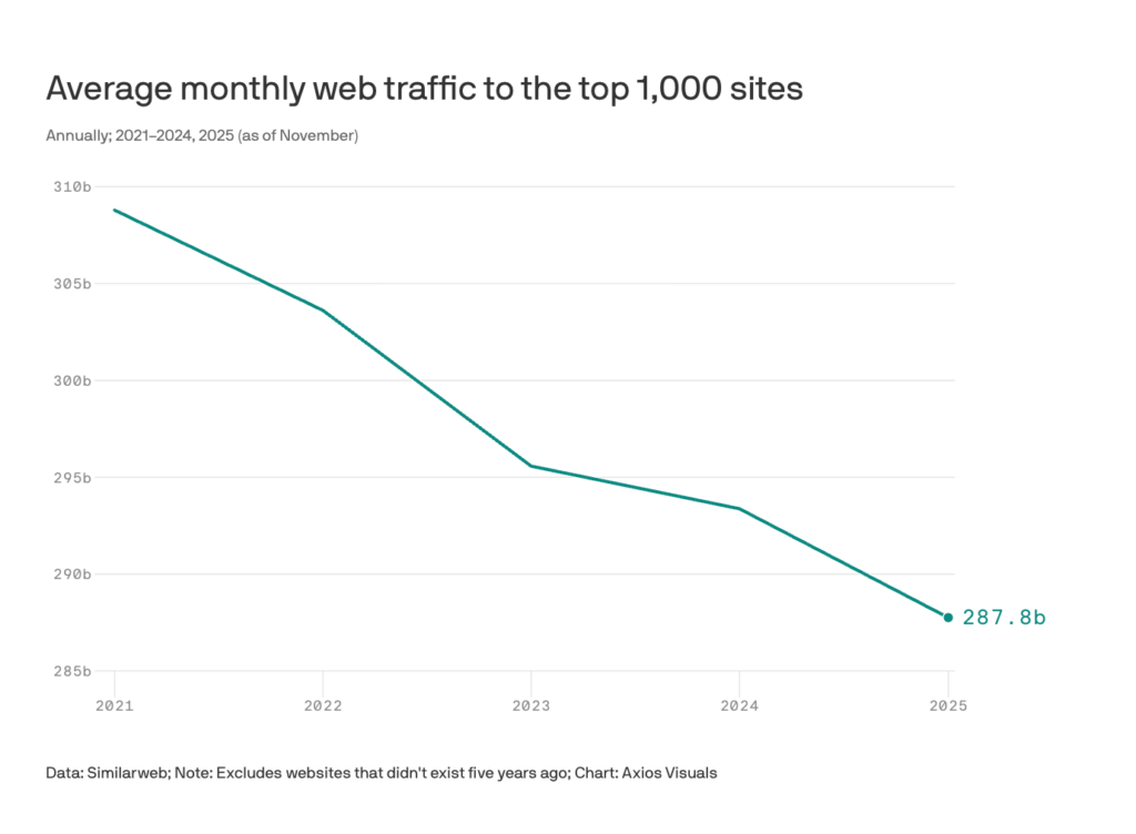 Graph from Axios showing the Average Monthly web traffic to the top 1,000 sites.