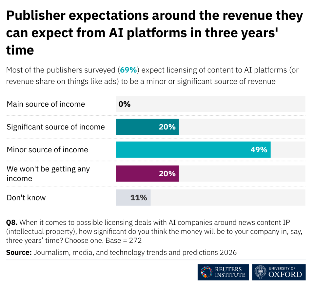 Chart depicting publisher expectations around revenue they expect from AI platforms in three year's time.