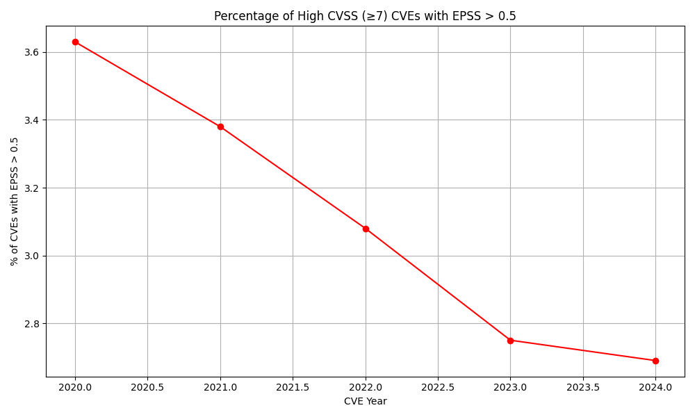 A chart provided by Exploit Prediction Scoring System showcasing the decline of exploit potential of vulnerabilities from 2020 to 2024. 