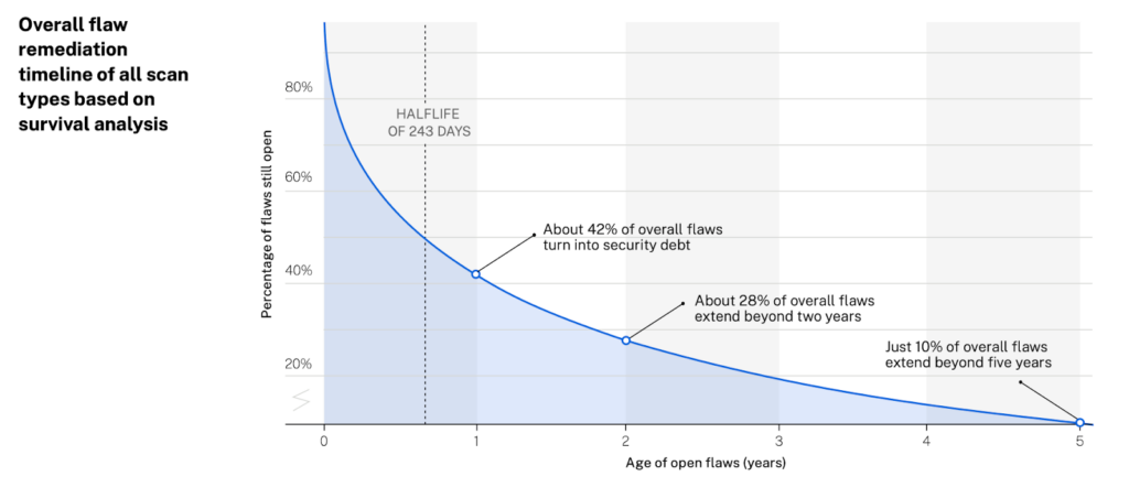 Figure 2 details a chart by Veracode on remediation times. 