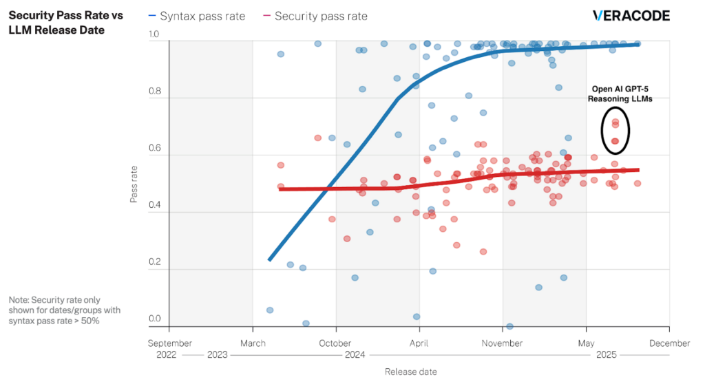 Figure 3 details a chart showcasing the Security Pass Rate versus LLM Release Date from September of 2022 to December 2025. This chart is from Veracode.