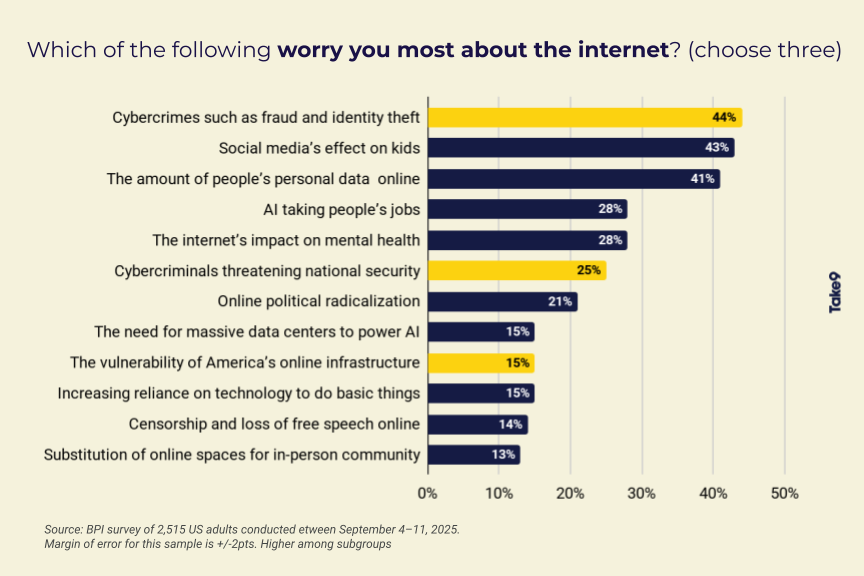 Stacked bar chart titled "Which of the following worry you most about the internet? (choose three)." Three bars are highlighted in yellow to indicate top concerns related to cyber threats: Cybercrimes such as fraud and identity theft, 44%; Cybercriminals threatening national security, 25%; and The vulnerability of America's online infrastructure, 15%. Results are listed from highest to lowest: Cybercrimes such as fraud and identity theft, 44%; Social media's effect on kids, 43%; The amount of people's personal data online, 41%; AI taking people's jobs, 28%; The internet's impact on mental health, 28%; Cybercriminals threatening national security, 25%; Online political radicalization, 21%; The need for massive data centers to power AI, 15%; The vulnerability of America's online infrastructure, 15%; Increasing reliance on technology to do basic things, 15%; Censorship and loss of free speech online, 14%; Substitution of online spaces for in-person community, 13%.