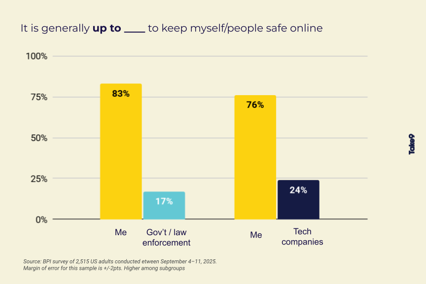 Vertical Bar Graph titled "It is generally up to BLANK to keep myself/people safe online". Two paired comparisons are shown. In the first pair, 83% said it is up to "Me" versus 17% who said "Government / law enforcement". In the second pair, 76% said "Me" versus 24% who said "Tech companies".