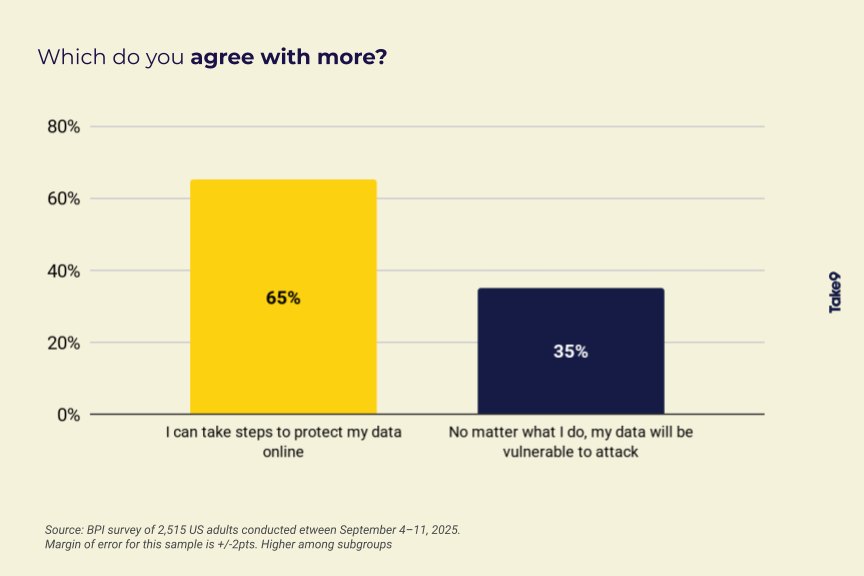 Vertical Bar Graph title “Which do you agree with more?” Two options compared. 65% respondents agreed with “I can take steps to protect my data online” and 35% agreed with “No matter what I do, my data will be vulnerable to attack”.