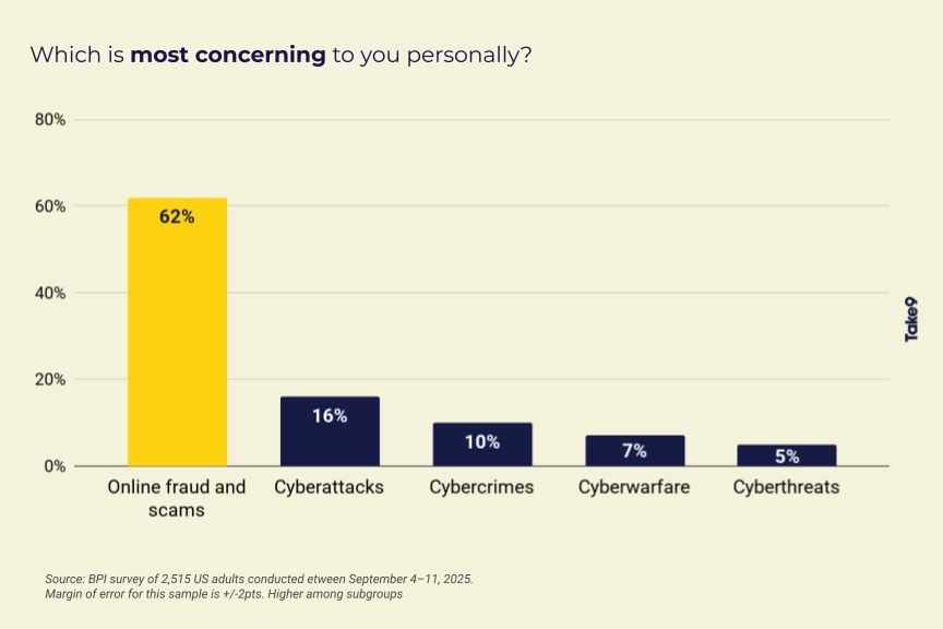 Vertical Bar Graph titled “Which is most concerning to you personally?” Five options compared. 62% responded “Online fraud and scams”, 16% responded “Cyberattacks”, 10% responded “Cybercrimes”, 7% responded “Cyberwarfare”, 5% responded “Cyberthreats”.